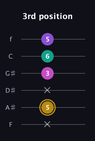 D♯ Minor Flat 13th guitar tab — 3rd position (x 5 x 3 6 5) in Half-Step Down (E♭A♭D♭G♭B♭E♭) · Capo 2
