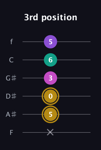 D♯ Minor Flat 13th guitar tab — 3rd position (x 5 0 3 6 5) in Half-Step Down (E♭A♭D♭G♭B♭E♭) · Capo 2