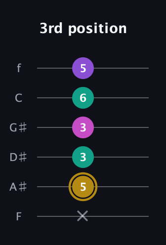 D♯ Minor Flat 13th guitar tab — 3rd position (x 5 3 3 6 5) in Half-Step Down (E♭A♭D♭G♭B♭E♭) · Capo 2