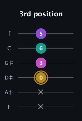 D♯ Minor Flat 13th guitar tab — 3rd position (x x 0 3 6 5) in Half-Step Down (E♭A♭D♭G♭B♭E♭) · Capo 2
