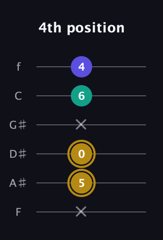 D♯ Minor Flat 5th guitar tab — 4th position (x 5 0 x 6 4) in Half-Step Down (E♭A♭D♭G♭B♭E♭) · Capo 2