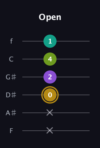 D♯ Minor Flat 9th guitar tab — Open (x x 0 2 4 1) in Half-Step Down (E♭A♭D♭G♭B♭E♭) · Capo 2