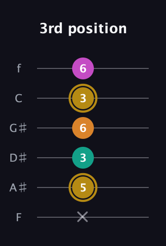 D♯ Minor major 7th Sharp 5th guitar tab — 3rd position (x 5 3 6 3 6) in Half-Step Down (E♭A♭D♭G♭B♭E♭) · Capo 2