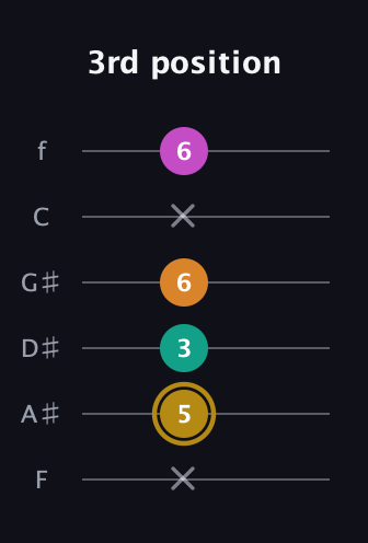 D♯ Minor major 7th Sharp 5th guitar tab — 3rd position (x 5 3 6 x 6) in Half-Step Down (E♭A♭D♭G♭B♭E♭) · Capo 2