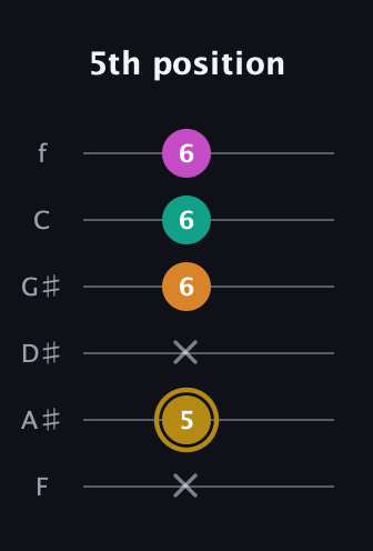 D♯ Minor major 7th Sharp 5th guitar tab — 5th position (x 5 x 6 6 6) in Half-Step Down (E♭A♭D♭G♭B♭E♭) · Capo 2