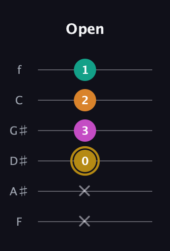 D♯ Minor major 7th Sharp 5th guitar tab — Open (x x 0 3 2 1) in Half-Step Down (E♭A♭D♭G♭B♭E♭) · Capo 2
