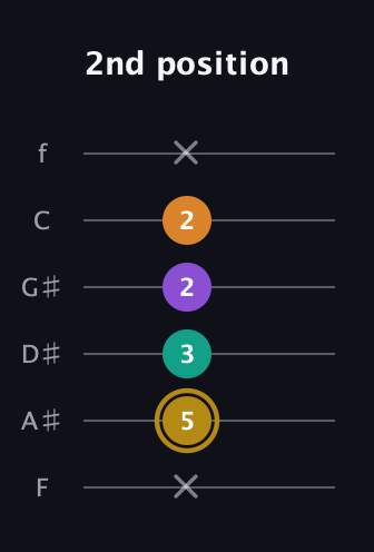 D♯ Minor major 7th Sharp 9th guitar tab — 2nd position (x 5 3 2 2 x) in Half-Step Down (E♭A♭D♭G♭B♭E♭) · Capo 2
