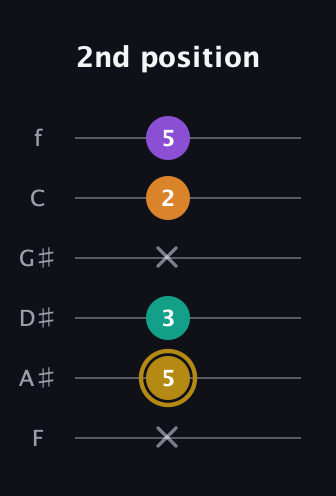 D♯ Minor major 7th Sharp 9th guitar tab — 2nd position (x 5 3 x 2 5) in Half-Step Down (E♭A♭D♭G♭B♭E♭) · Capo 2