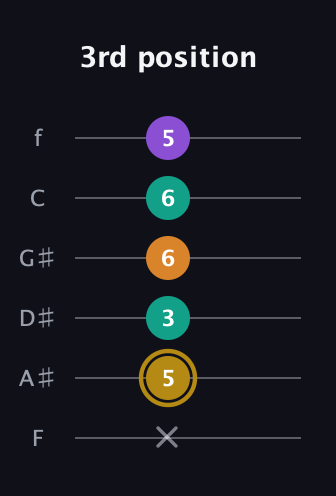 D♯ Minor major 7th Sharp 9th guitar tab — 3rd position (x 5 3 6 6 5) in Half-Step Down (E♭A♭D♭G♭B♭E♭) · Capo 2