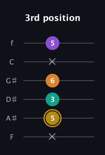 D♯ Minor major 7th Sharp 9th guitar tab — 3rd position (x 5 3 6 x 5) in Half-Step Down (E♭A♭D♭G♭B♭E♭) · Capo 2