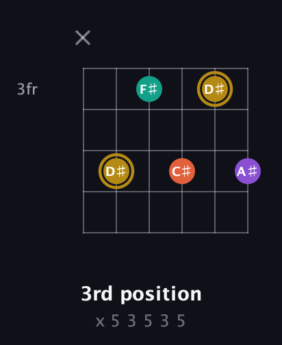 D♯ Minor Sharp 13th guitar chord — 3rd position (x 5 3 5 3 5) fretboard diagram in Half-Step Down (E♭A♭D♭G♭B♭E♭) · Capo 2