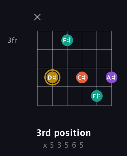 D♯ Minor Sharp 13th guitar chord — 3rd position (x 5 3 5 6 5) fretboard diagram in Half-Step Down (E♭A♭D♭G♭B♭E♭) · Capo 2