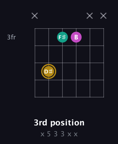 D♯ Minor Sharp 5th guitar chord — 3rd position (x 5 3 3 x x) fretboard diagram in Half-Step Down (E♭A♭D♭G♭B♭E♭) · Capo 2