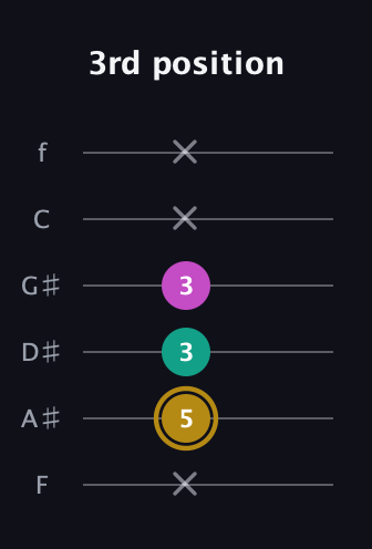 D♯ Minor Sharp 5th guitar tab — 3rd position (x 5 3 3 x x) in Half-Step Down (E♭A♭D♭G♭B♭E♭) · Capo 2