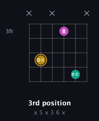 D♯ Minor Sharp 5th guitar chord — 3rd position (x 5 x 3 6 x) fretboard diagram in Half-Step Down (E♭A♭D♭G♭B♭E♭) · Capo 2