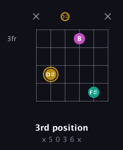 D♯ Minor Sharp 5th guitar chord — 3rd position (x 5 0 3 6 x) fretboard diagram in Half-Step Down (E♭A♭D♭G♭B♭E♭) · Capo 2