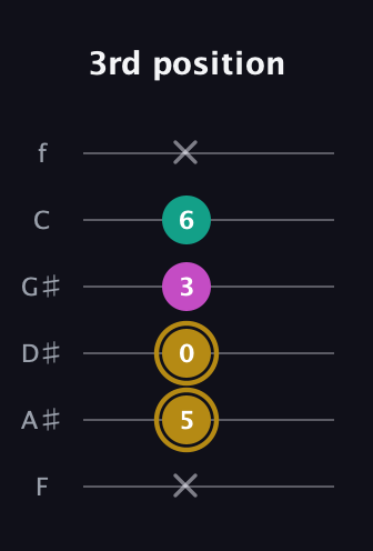D♯ Minor Sharp 5th guitar tab — 3rd position (x 5 0 3 6 x) in Half-Step Down (E♭A♭D♭G♭B♭E♭) · Capo 2