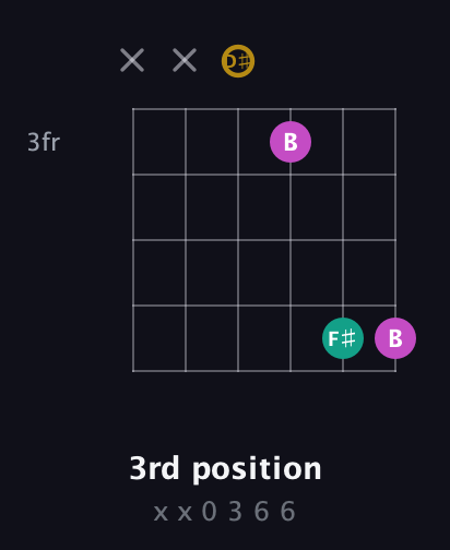 D♯ Minor Sharp 5th guitar chord — 3rd position (x x 0 3 6 6) fretboard diagram in Half-Step Down (E♭A♭D♭G♭B♭E♭) · Capo 2