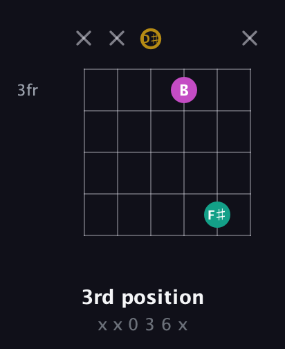 D♯ Minor Sharp 5th guitar chord — 3rd position (x x 0 3 6 x) fretboard diagram in Half-Step Down (E♭A♭D♭G♭B♭E♭) · Capo 2