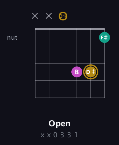 D♯ Minor Sharp 5th guitar chord — Open (x x 0 3 3 1) fretboard diagram in Half-Step Down (E♭A♭D♭G♭B♭E♭) · Capo 2