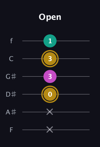 D♯ Minor Sharp 5th guitar tab — Open (x x 0 3 3 1) in Half-Step Down (E♭A♭D♭G♭B♭E♭) · Capo 2