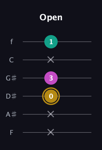 D♯ Minor Sharp 5th guitar tab — Open (x x 0 3 x 1) in Half-Step Down (E♭A♭D♭G♭B♭E♭) · Capo 2