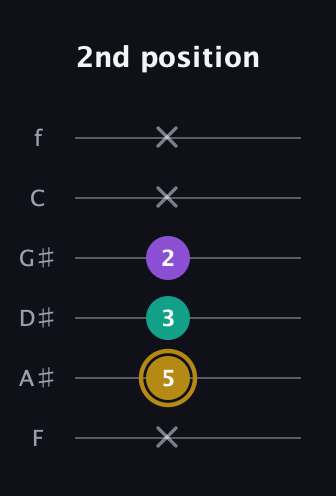 D♯ Minor Sharp 9th guitar tab — 2nd position (x 5 3 2 x x) in Half-Step Down (E♭A♭D♭G♭B♭E♭) · Capo 2