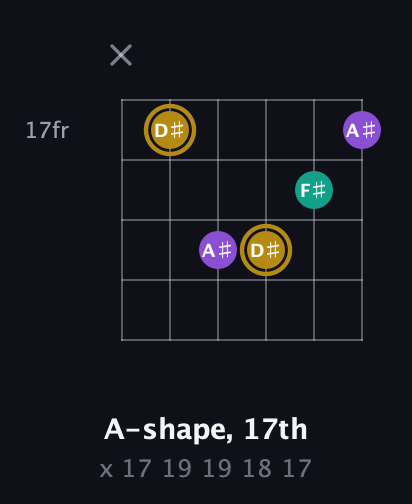 D♯ Minor Sharp 9th guitar chord — A-shape, 17th (x 17 19 19 18 17) fretboard diagram in Half-Step Down (E♭A♭D♭G♭B♭E♭) · Capo 2