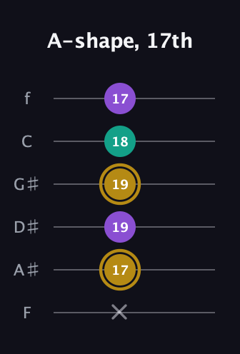 D♯ Minor Sharp 9th guitar tab — A-shape, 17th (x 17 19 19 18 17) in Half-Step Down (E♭A♭D♭G♭B♭E♭) · Capo 2