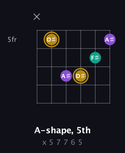 D♯ Minor Sharp 9th guitar chord — A-shape, 5th (x 5 7 7 6 5) fretboard diagram in Half-Step Down (E♭A♭D♭G♭B♭E♭) · Capo 2