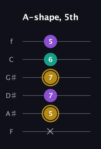 D♯ Minor Sharp 9th guitar tab — A-shape, 5th (x 5 7 7 6 5) in Half-Step Down (E♭A♭D♭G♭B♭E♭) · Capo 2