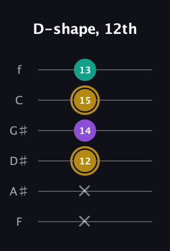 D♯ Minor Sharp 9th guitar tab — D-shape, 12th (x x 12 14 15 13) in Half-Step Down (E♭A♭D♭G♭B♭E♭) · Capo 2