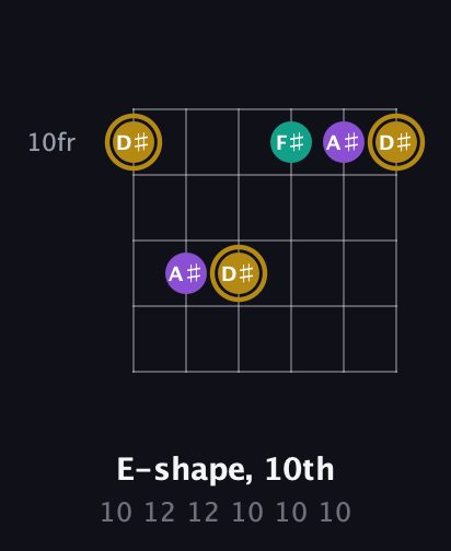 D♯ Minor Sharp 9th guitar chord — E-shape, 10th (10 12 12 10 10 10) fretboard diagram in Half-Step Down (E♭A♭D♭G♭B♭E♭) · Capo 2