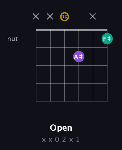 D♯ Minor Sharp 9th guitar chord — Open (x x 0 2 x 1) fretboard diagram in Half-Step Down (E♭A♭D♭G♭B♭E♭) · Capo 2