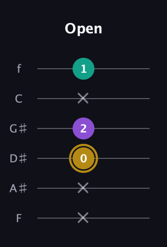 D♯ Minor Sharp 9th guitar tab — Open (x x 0 2 x 1) in Half-Step Down (E♭A♭D♭G♭B♭E♭) · Capo 2