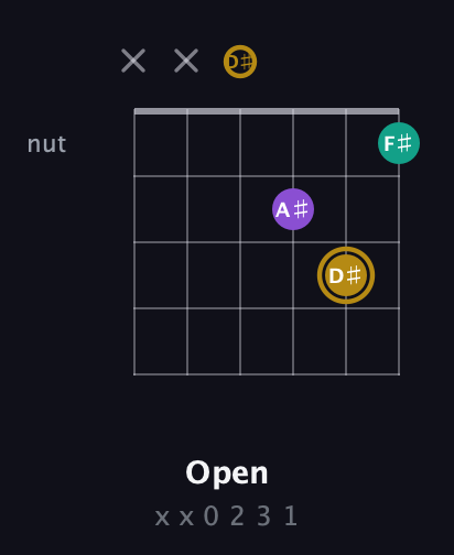 D♯ Minor Sharp 9th guitar chord — Open (x x 0 2 3 1) fretboard diagram in Half-Step Down (E♭A♭D♭G♭B♭E♭) · Capo 2