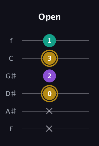 D♯ Minor Sharp 9th guitar tab — Open (x x 0 2 3 1) in Half-Step Down (E♭A♭D♭G♭B♭E♭) · Capo 2