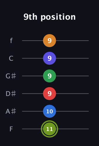 E Augmented 11th Flat 9th guitar tab — 9th position (11 10 9 9 9 9) in Half-Step Down (E♭A♭D♭G♭B♭E♭) · Capo 2