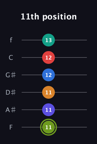 E Augmented 11th Sharp 13th guitar tab — 11th position (11 11 11 12 12 13) in Half-Step Down (E♭A♭D♭G♭B♭E♭) · Capo 2