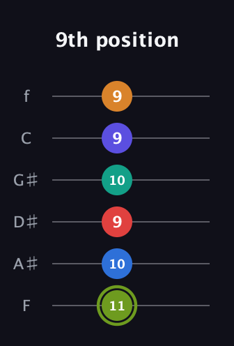 E Augmented 11th Sharp 13th guitar tab — 9th position (11 10 9 10 9 9) in Half-Step Down (E♭A♭D♭G♭B♭E♭) · Capo 2