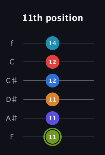 E Augmented 11th Sharp 9th guitar tab — 11th position (11 11 11 12 12 14) in Half-Step Down (E♭A♭D♭G♭B♭E♭) · Capo 2