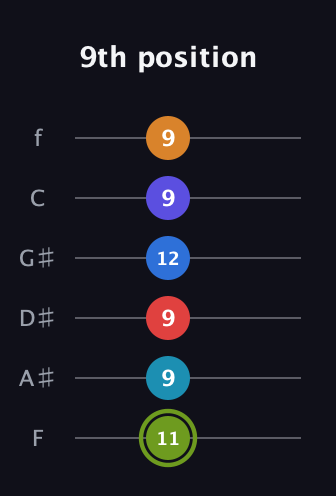 E Augmented 11th Sharp 9th guitar tab — 9th position (11 9 9 12 9 9) in Half-Step Down (E♭A♭D♭G♭B♭E♭) · Capo 2