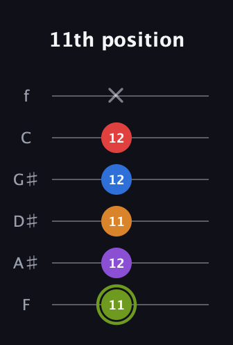 E Augmented 7th Flat 5th guitar tab — 11th position (11 12 11 12 12 x) in Half-Step Down (E♭A♭D♭G♭B♭E♭) · Capo 2
