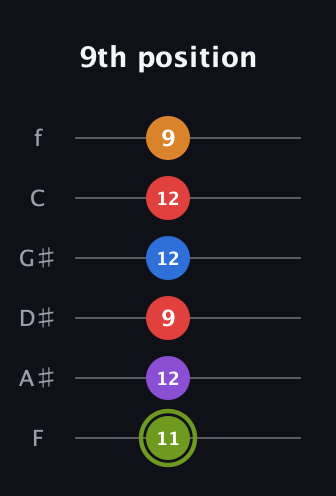 E Augmented 7th Flat 5th guitar tab — 9th position (11 12 9 12 12 9) in Half-Step Down (E♭A♭D♭G♭B♭E♭) · Capo 2