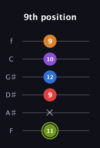 E Augmented 7th Flat 5th guitar tab — 9th position (11 x 9 12 10 9) in Half-Step Down (E♭A♭D♭G♭B♭E♭) · Capo 2