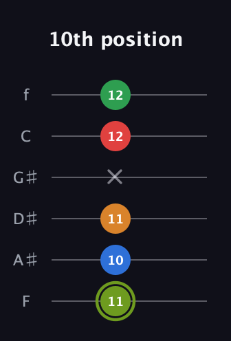 E Augmented 7th Flat 9th guitar tab — 10th position (11 10 11 x 12 12) in Half-Step Down (E♭A♭D♭G♭B♭E♭) · Capo 2
