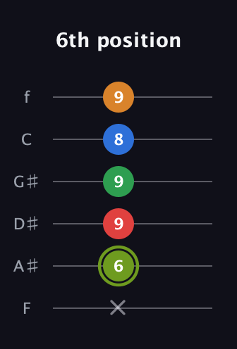 E Augmented 7th Flat 9th guitar tab — 6th position (x 6 9 9 8 9) in Half-Step Down (E♭A♭D♭G♭B♭E♭) · Capo 2