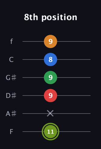 E Augmented 7th Flat 9th guitar tab — 8th position (11 x 9 9 8 9) in Half-Step Down (E♭A♭D♭G♭B♭E♭) · Capo 2