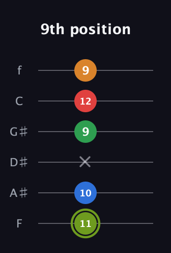 E Augmented 7th Flat 9th guitar tab — 9th position (11 10 x 9 12 9) in Half-Step Down (E♭A♭D♭G♭B♭E♭) · Capo 2