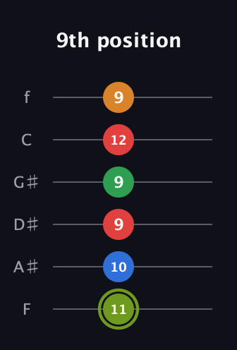 E Augmented 7th Flat 9th guitar tab — 9th position (11 10 9 9 12 9) in Half-Step Down (E♭A♭D♭G♭B♭E♭) · Capo 2